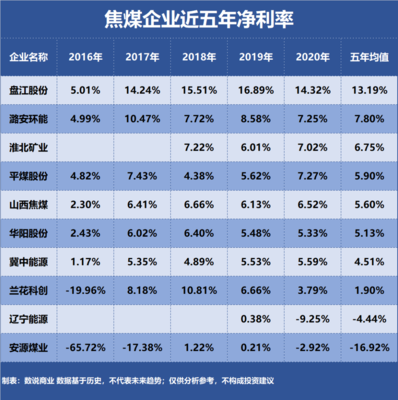 潞安環(huán)能、山西焦煤、淮北礦業(yè) 三大焦煤巨頭盈利能力深度解析